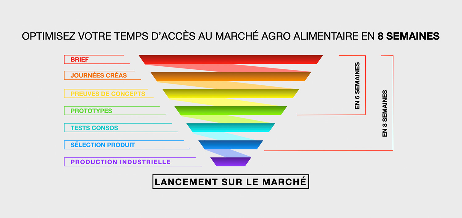 laboratoire innovation agroalimentaire